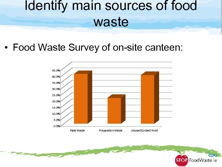 Identify main sources of food waste • Food Waste Survey of on-site canteen: 45.