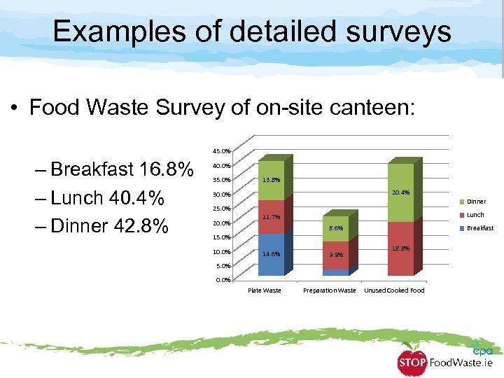 Examples of detailed surveys • Food Waste Survey of on-site canteen: 45. 0% –