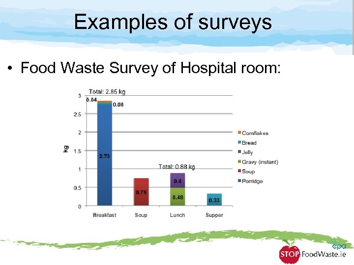 Examples of surveys • Food Waste Survey of Hospital room: 