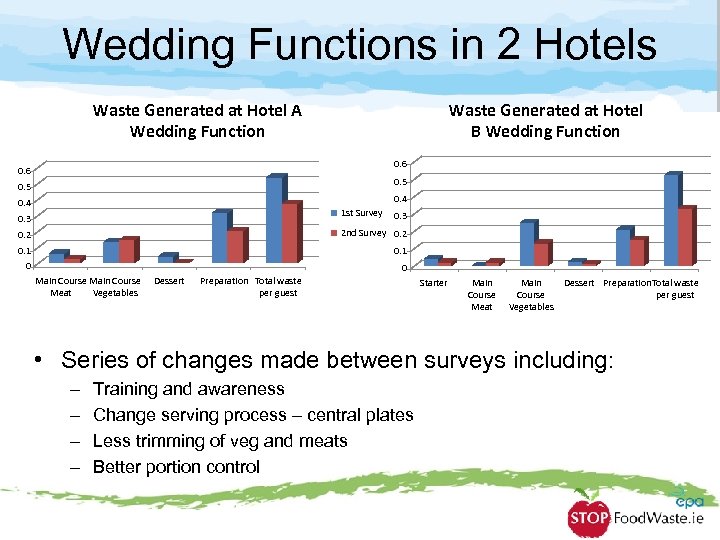 Wedding Functions in 2 Hotels Waste Generated at Hotel A Wedding Function Waste Generated