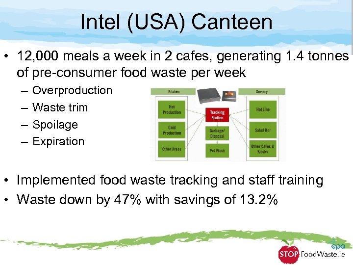 Intel (USA) Canteen • 12, 000 meals a week in 2 cafes, generating 1.