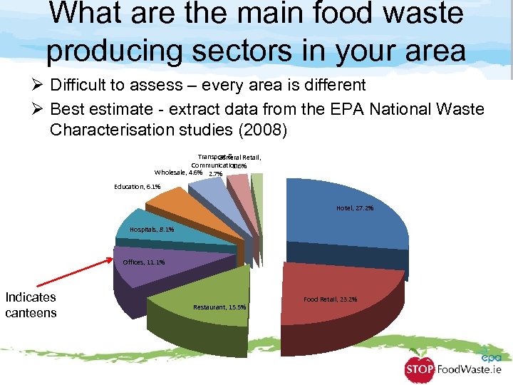 What are the main food waste producing sectors in your area Ø Difficult to