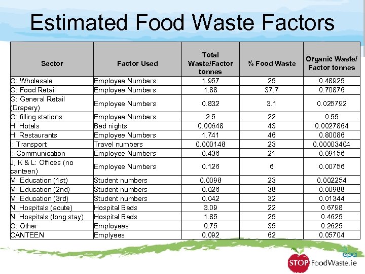 Estimated Food Waste Factors Sector Factor Used G: Wholesale G: Food Retail G: General