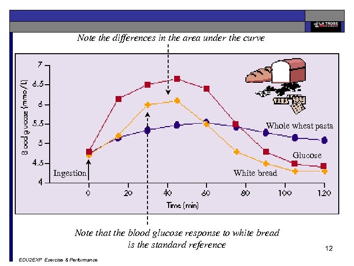 Note the differences in the area under the curve Whole wheat pasta Glucose Ingestion