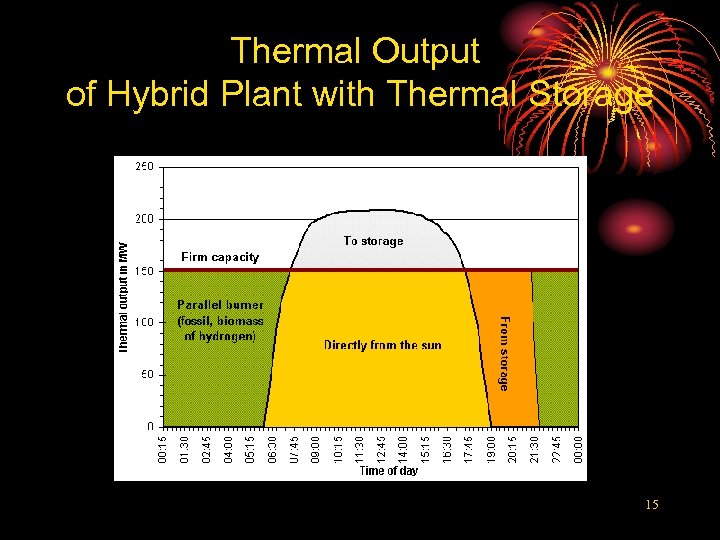 Thermal Output of Hybrid Plant with Thermal Storage 15 
