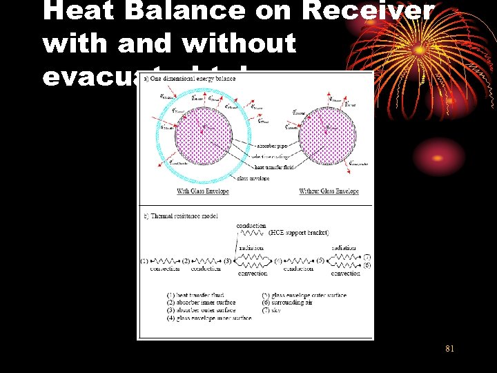 Heat Balance on Receiver with and without evacuated tube 81 