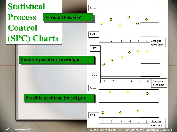 Statistical Process Normal Behavior Control (SPC) Charts 13 UCL LCL 1 2 3 4