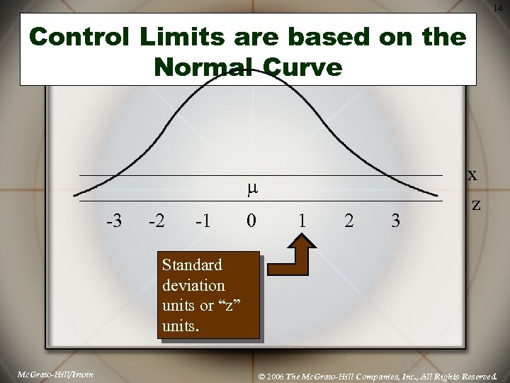 14 Control Limits are based on the Normal Curve m -3 -2 -1 0