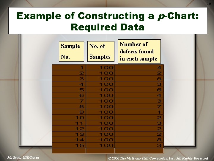 16 Example of Constructing a p-Chart: Required Data Sample No. Mc. Graw-Hill/Irwin No. of