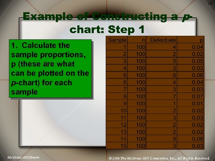 18 Example of Constructing a pchart: Step 1 1. Calculate the sample proportions, p