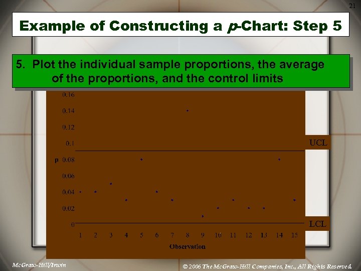 21 Example of Constructing a p-Chart: Step 5 5. Plot the individual sample proportions,