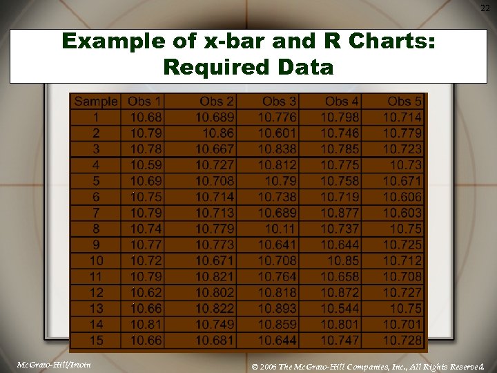 22 Example of x-bar and R Charts: Required Data Mc. Graw-Hill/Irwin © 2006 The