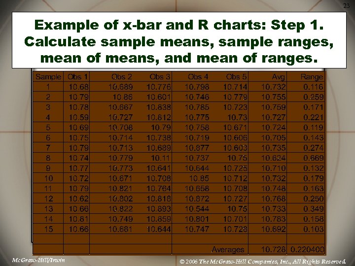 23 Example of x-bar and R charts: Step 1. Calculate sample means, sample ranges,