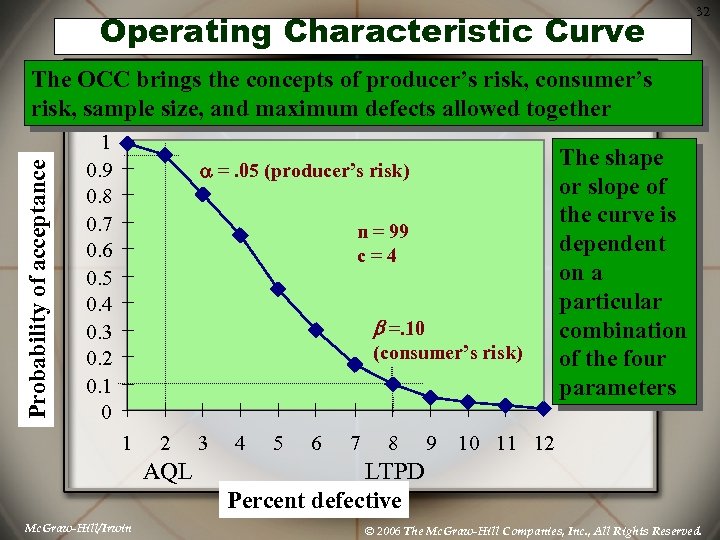 Operating Characteristic Curve 32 Probability of acceptance The OCC brings the concepts of producer’s
