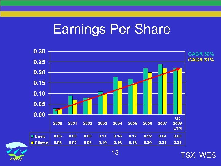 Earnings Per Share CAGR 32% CAGR 31% 13 TSX: WES 