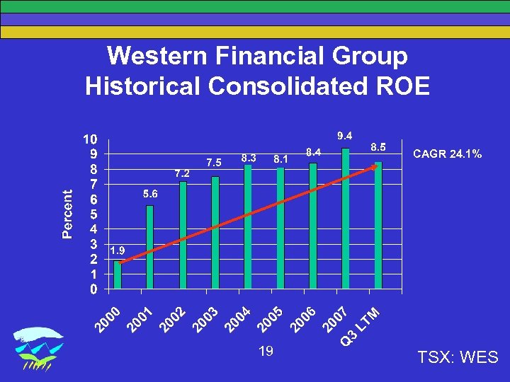 Western Financial Group Historical Consolidated ROE CAGR 24. 1% 19 TSX: WES 