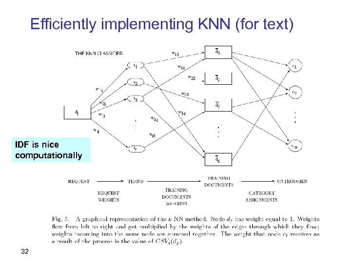 Efficiently implementing KNN (for text) IDF is nice computationally 32 