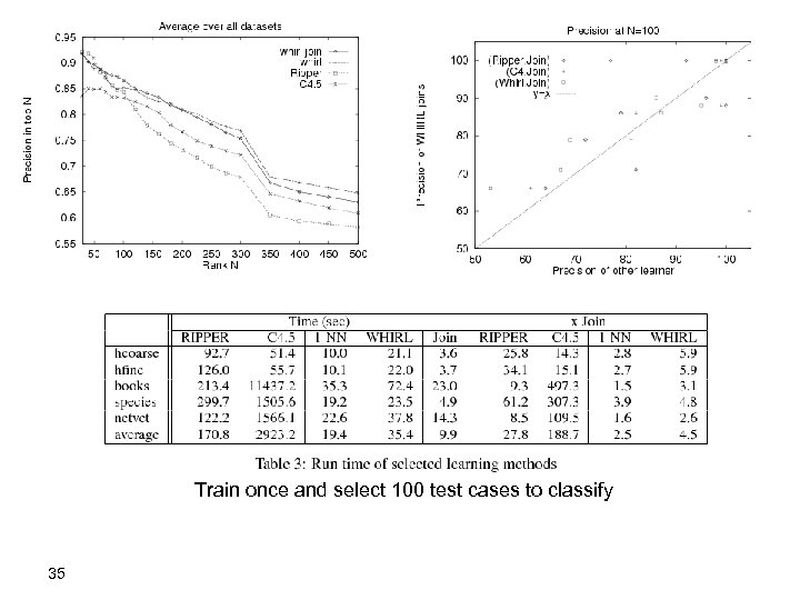 Train once and select 100 test cases to classify 35 