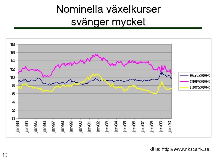 Nominella växelkurser svänger mycket källa: http: //www. riksbank. se 10 