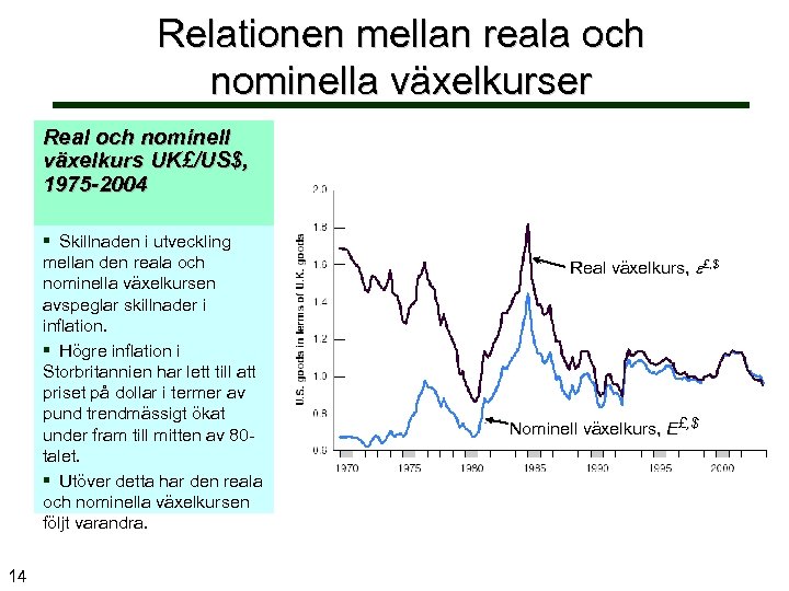 Relationen mellan reala och nominella växelkurser Real och nominell växelkurs UK£/US$, 1975 -2004 §