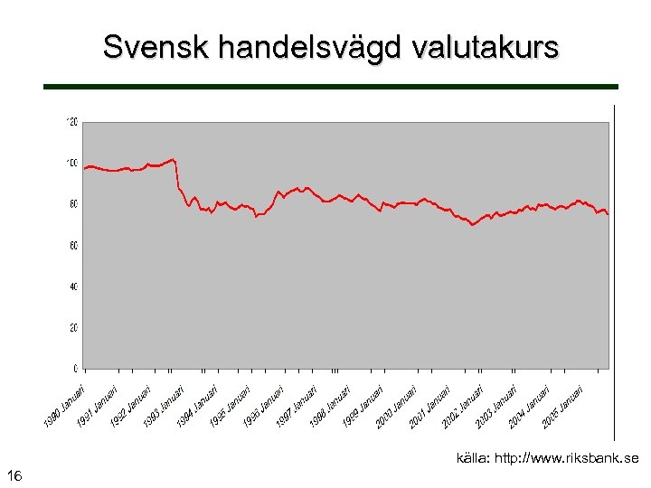 Svensk handelsvägd valutakurs källa: http: //www. riksbank. se 16 