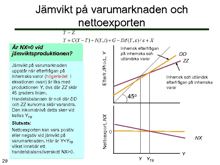 Jämvikt på varumarknaden och nettoexporten Slutsats: Nettoexporten kan vara positiv eller negativ vid jämvikt