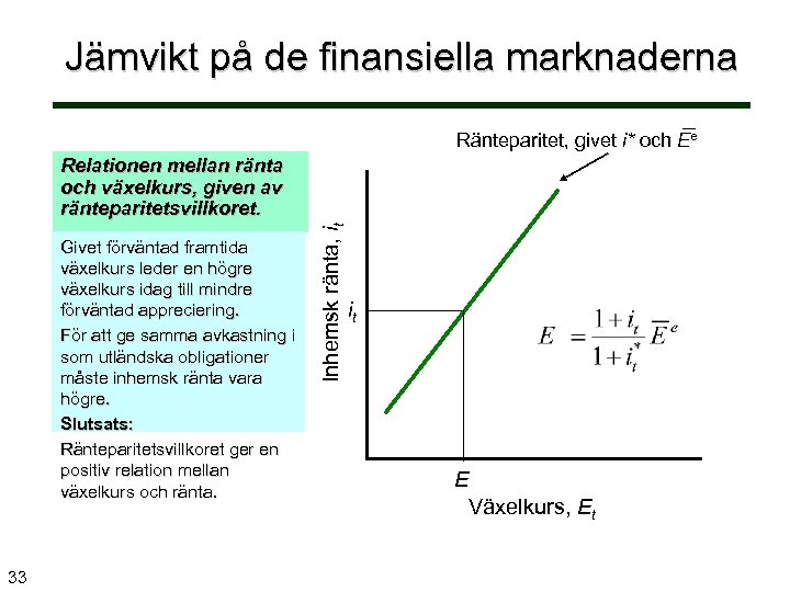 Jämvikt på de finansiella marknaderna Ränteparitet, givet i* och Ee Givet förväntad framtida växelkurs