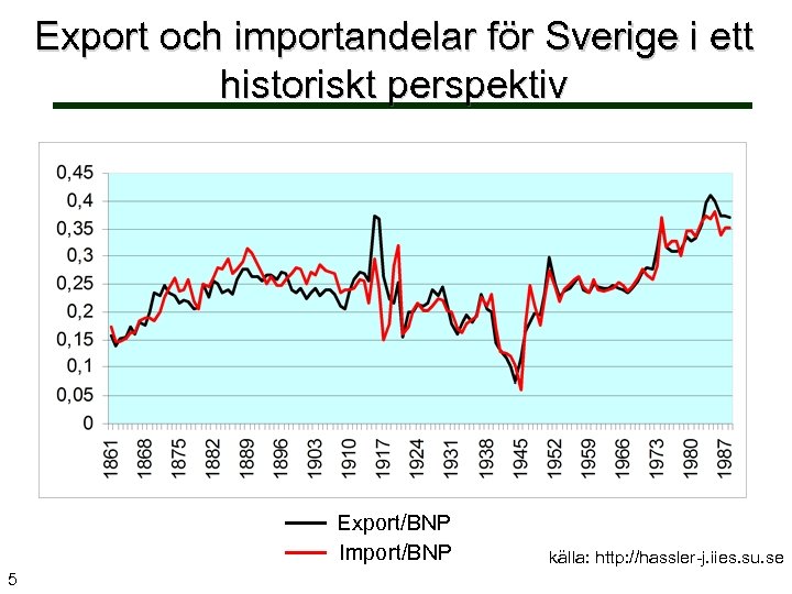 Export och importandelar för Sverige i ett historiskt perspektiv Export/BNP Import/BNP 5 källa: http: