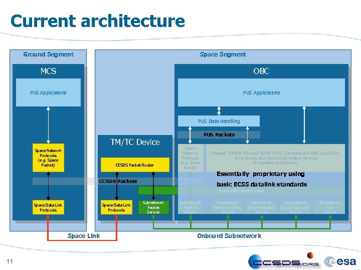 Current architecture Ground Segment Space Segment MCS OBC PUS Applications PUS Data Handling TM/TC