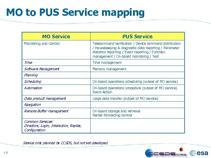 MO to PUS Service mapping MO Service PUS Service Monitoring and Control Telecommand verification