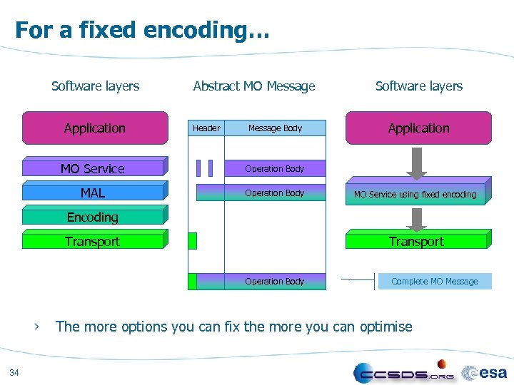 For a fixed encoding… Software layers Application Abstract MO Message Header Message Body MO