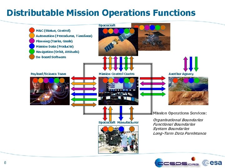 Distributable Mission Operations Functions Spacecraft M&C (Status, Control) Automation (Procedures, Timelines) Planning (Tasks, Goals)
