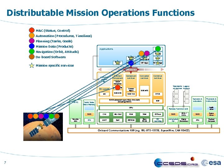 Distributable Mission Operations Functions M&C (Status, Control) Automation (Procedures, Timelines) Planning (Tasks, Goals) Mission