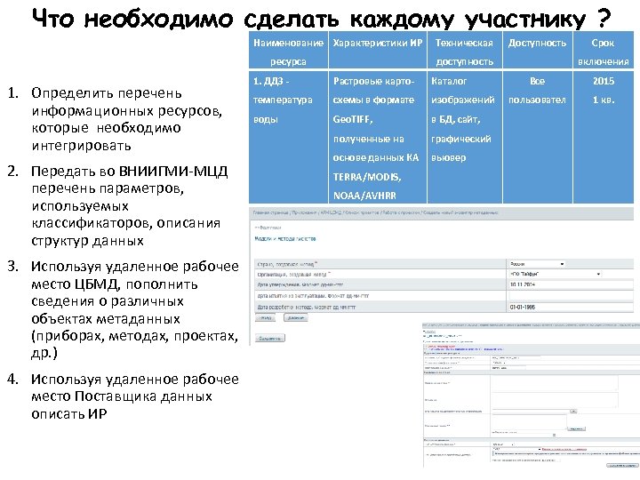 Что необходимо сделать каждому участнику ? Наименование Характеристики ИР ресурса 1. Определить перечень информационных