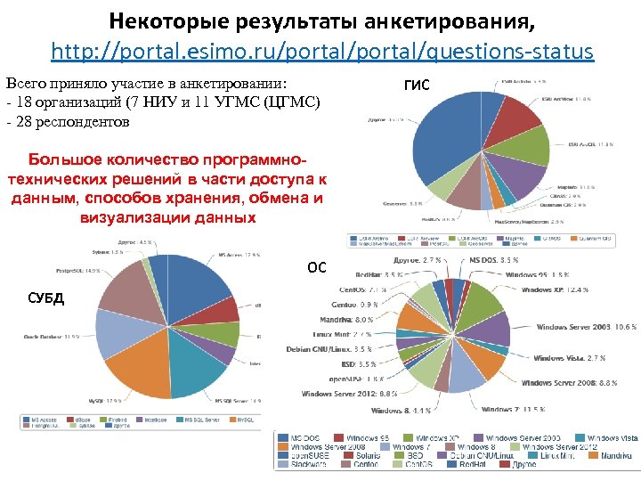 Некоторые результаты анкетирования, http: //portal. esimo. ru/portal/questions-status Всего приняло участие в анкетировании: - 18