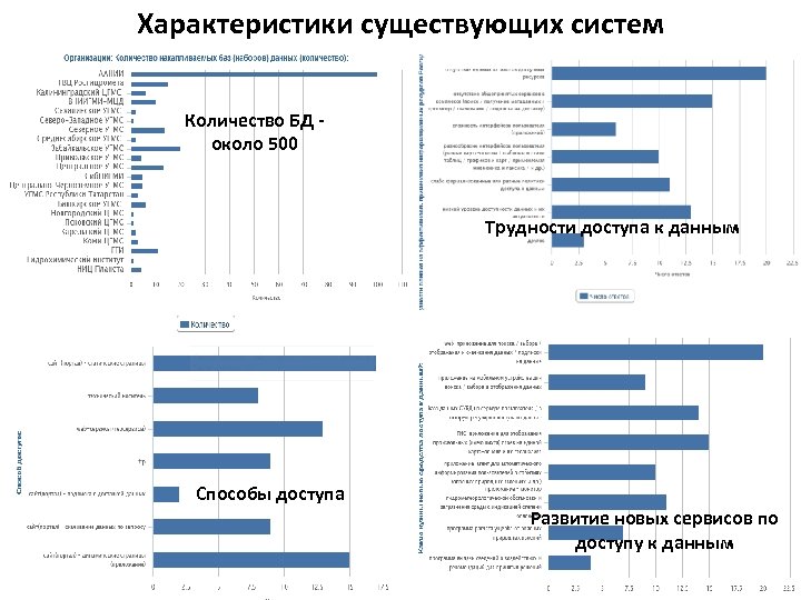 Характеристики существующих систем Количество БД около 500 Трудности доступа к данным Способы доступа Развитие