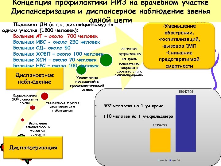 Концепция профилактики НИЗ на врачебном участке Диспансеризация и диспансерное наблюдение звенья одной цепи Подлежат