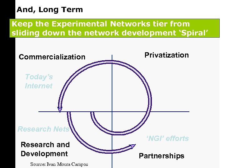 And, Long Term Keep the Experimental Networks tier from sliding down the network development