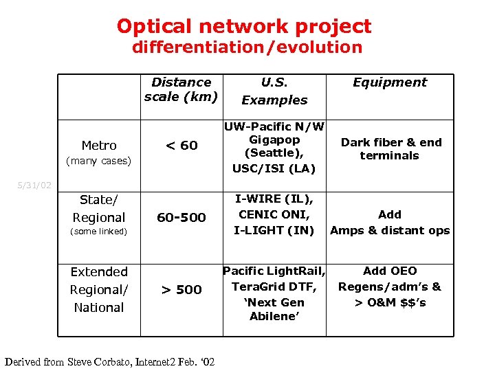 Optical network project differentiation/evolution Distance scale (km) Metro U. S. Examples < 60 UW-Pacific