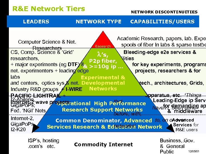 R&E Network Tiers LEADERS NETWORK TYPE NETWORK DISCONTINUITIES CAPABILITIES/USERS Academic Research, papers, lab. Expe