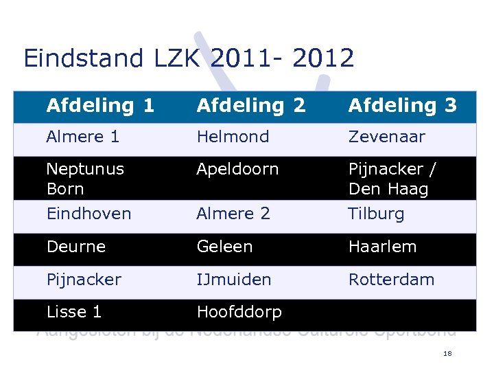 Eindstand LZK 2011 - 2012 Afdeling 1 Afdeling 2 Afdeling 3 Almere 1 Helmond