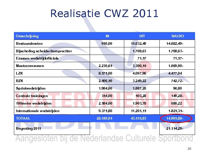 Realisatie CWZ 2011 Omschrijving IN Bestuurskosten 950, 00 UIT SALDO 15. 632, 49 14.