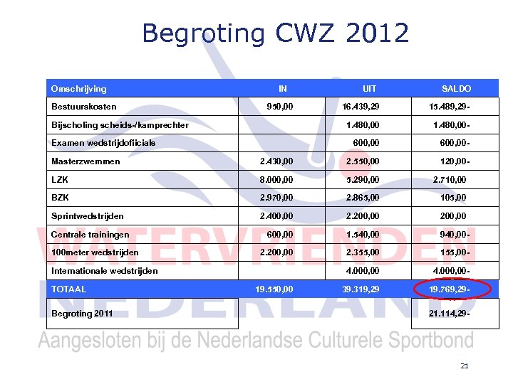Begroting CWZ 2012 Omschrijving IN Bestuurskosten 950, 00 UIT SALDO 16. 439, 29 15.
