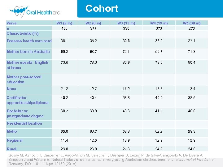 Cohort Wave n Characteristic (%) W 1 (2 m) 466 W 2 (8 m)