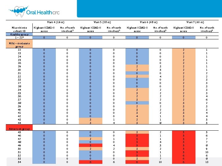  Visit 4 (19 m) Visit 5 (38 m) Visit 6 (48 m) Microbiome