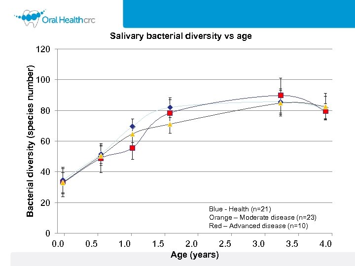 Salivary bacterial diversity vs age Bacterial diversity (species number) 120 100 80 60 40