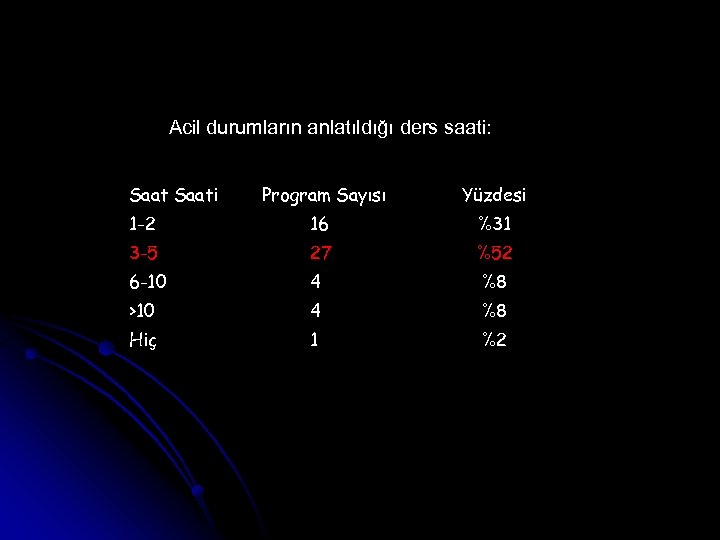 Acil durumların anlatıldığı ders saati: Saati Program Sayısı Yüzdesi 1 -2 16 %31 3