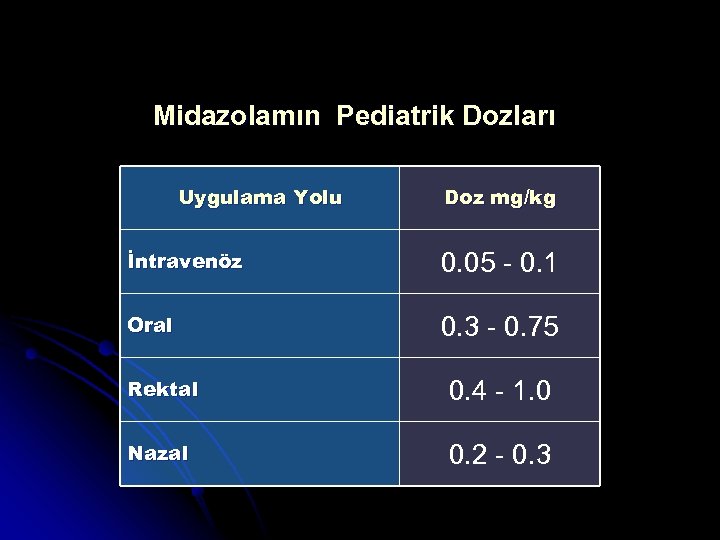 Midazolamın Pediatrik Dozları Uygulama Yolu Doz mg/kg İntravenöz 0. 05 - 0. 1 Oral