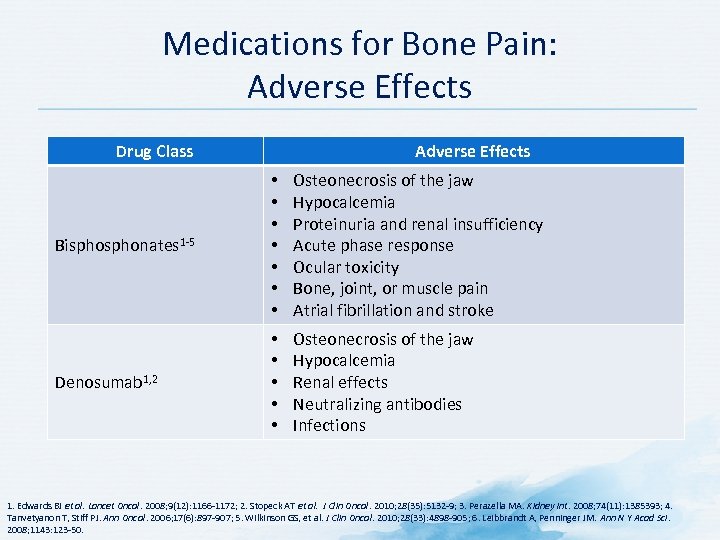 Medications for Bone Pain: Adverse Effects Drug Class Adverse Effects Bisphonates 1 -5 •