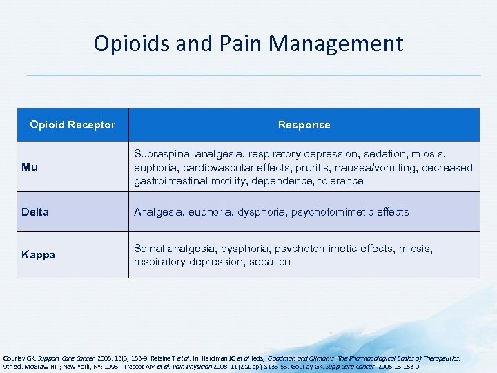 Opioids and Pain Management Opioid Receptor Response Mu Supraspinal analgesia, respiratory depression, sedation, miosis,